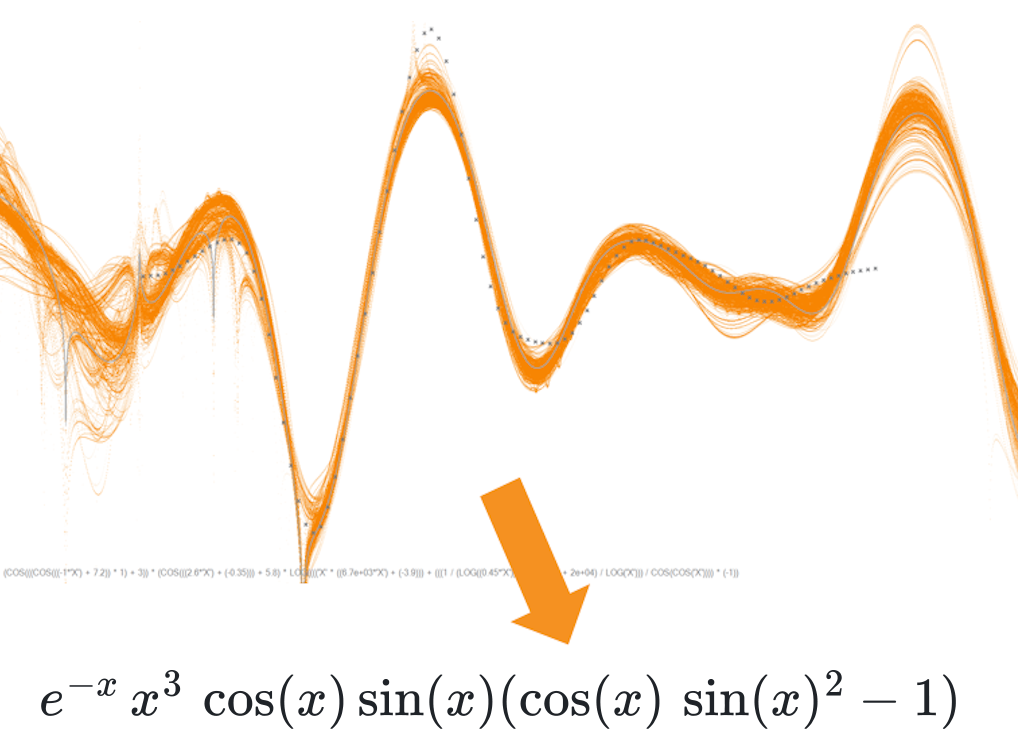 Illustration of symbolic regression fitting equations to data