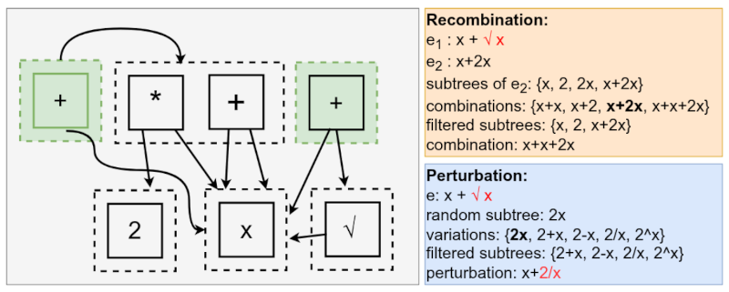The Secret Weapon for Better Equation Discovery: E-graphs and Equality Saturation